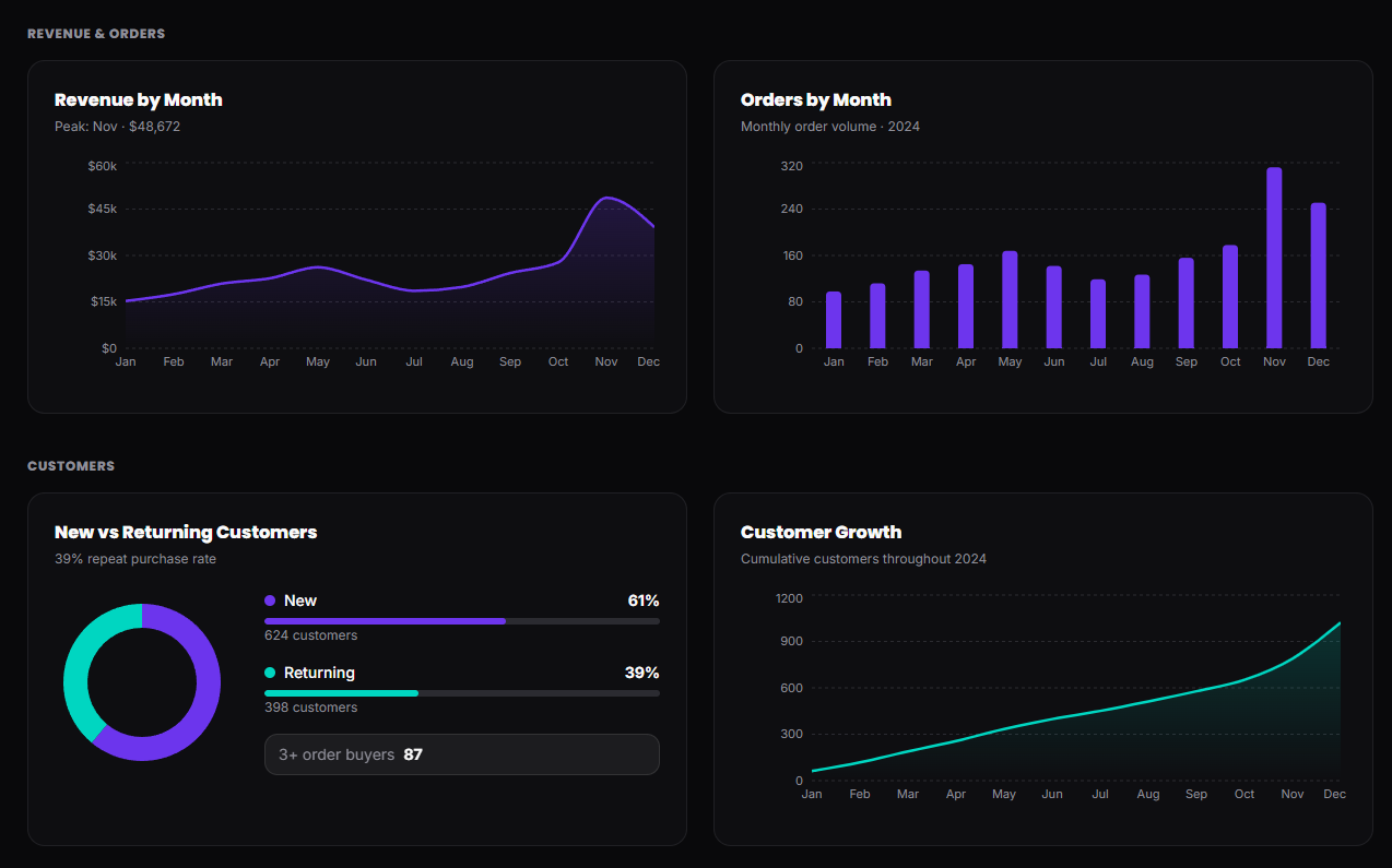 WooWrapped – WooCommerce Year in Review & Analytics Dashboard
